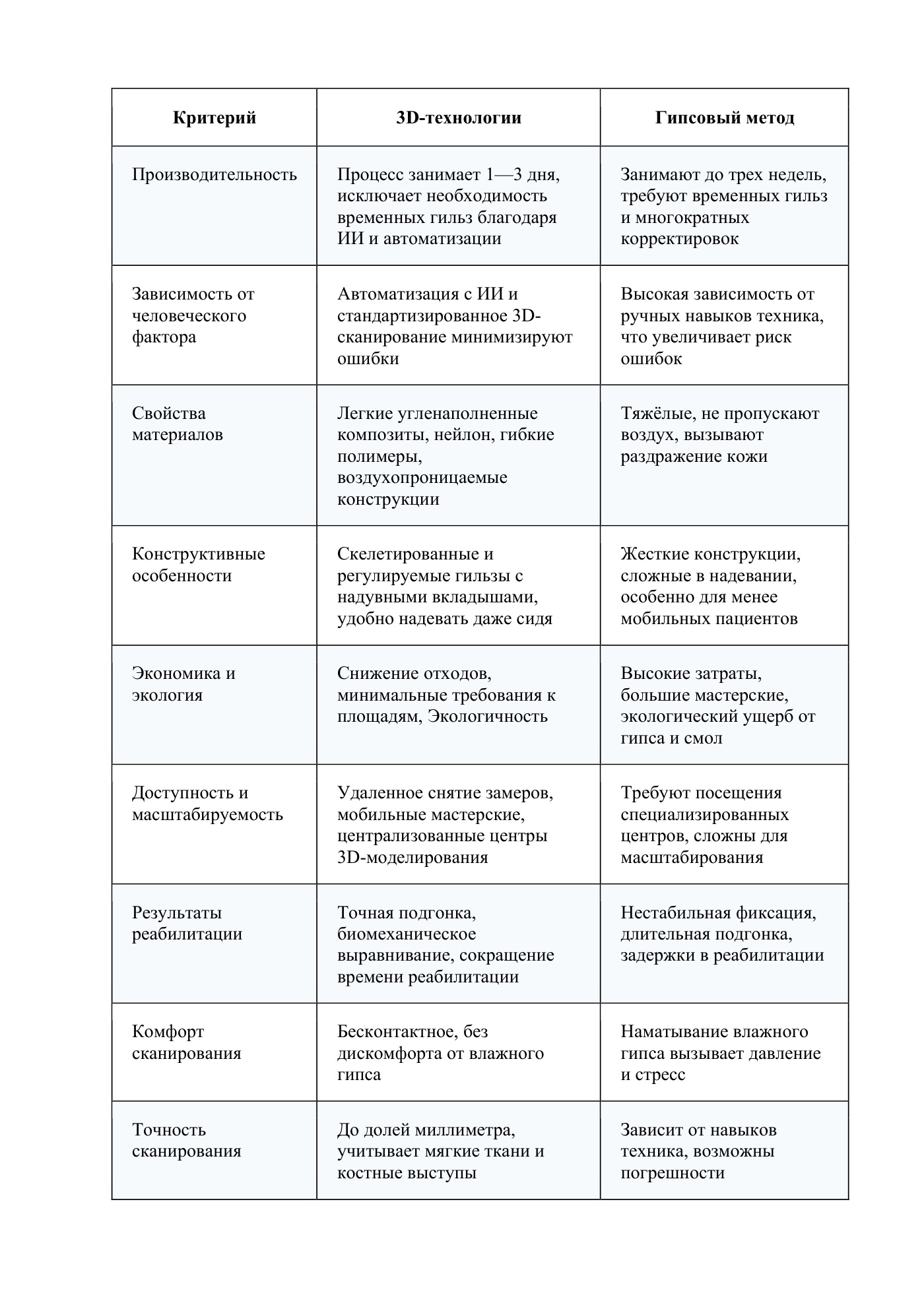 Приложение: информация о 3Д-протезировании, страница 10