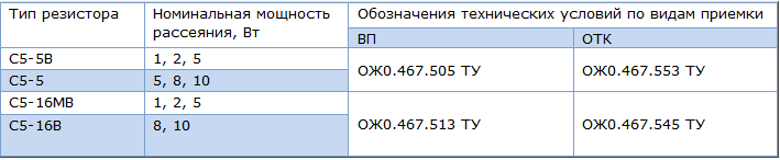 Типы резисторов